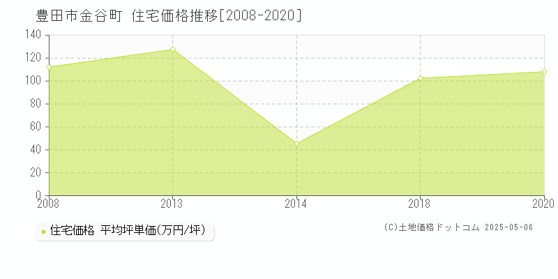 豊田市金谷町の住宅価格推移グラフ 