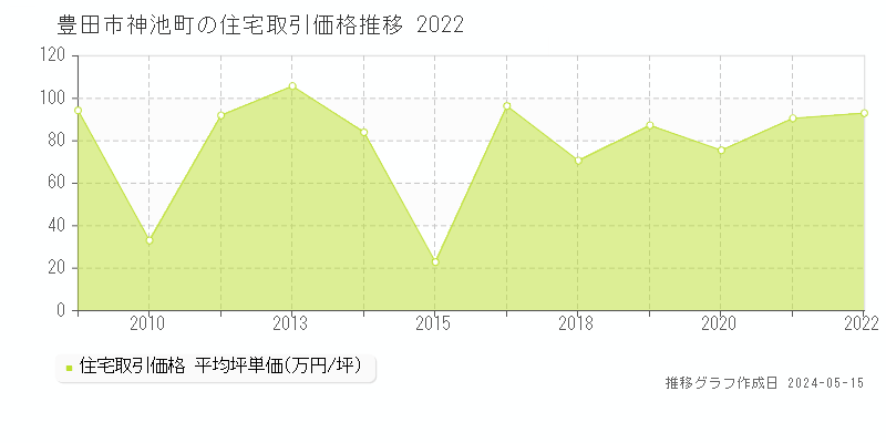豊田市神池町の住宅価格推移グラフ 