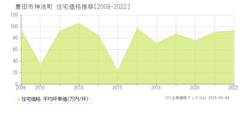 神池町(豊田市)の住宅価格推移グラフ(坪単価)[2009-2022年]