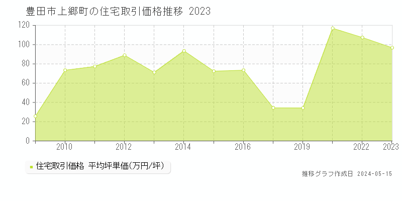 豊田市上郷町の住宅価格推移グラフ 