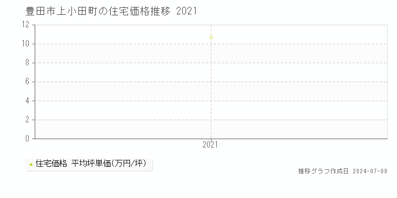豊田市上小田町の住宅価格推移グラフ 