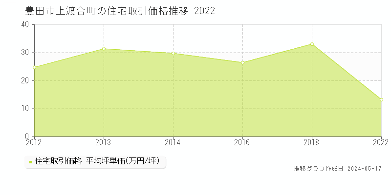 豊田市上渡合町の住宅価格推移グラフ 