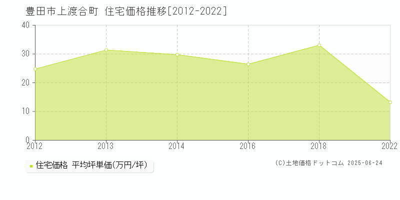 上渡合町(豊田市)の住宅価格推移グラフ(坪単価)[2012-2022年]