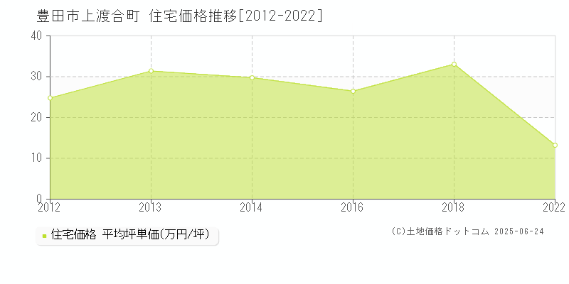 豊田市上渡合町の住宅価格推移グラフ 