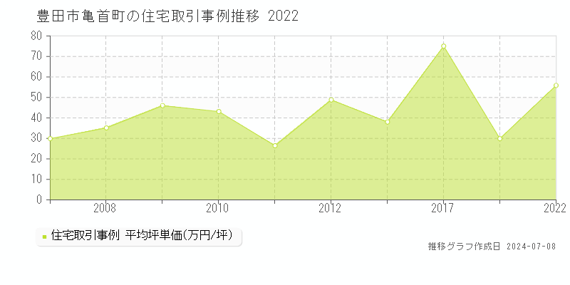 豊田市亀首町の住宅価格推移グラフ 