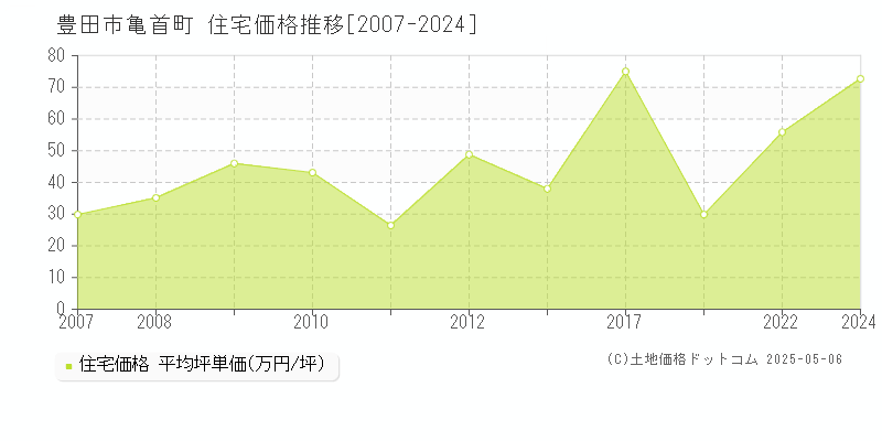 亀首町(豊田市)の住宅価格推移グラフ(坪単価)[2007-2024年]