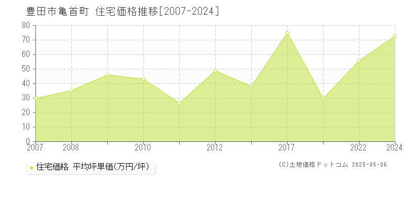 豊田市亀首町の住宅価格推移グラフ 