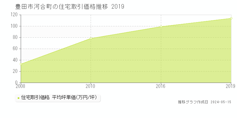 豊田市河合町の住宅価格推移グラフ 