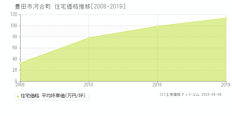 河合町(豊田市)の住宅価格推移グラフ(坪単価)[2008-2019年]