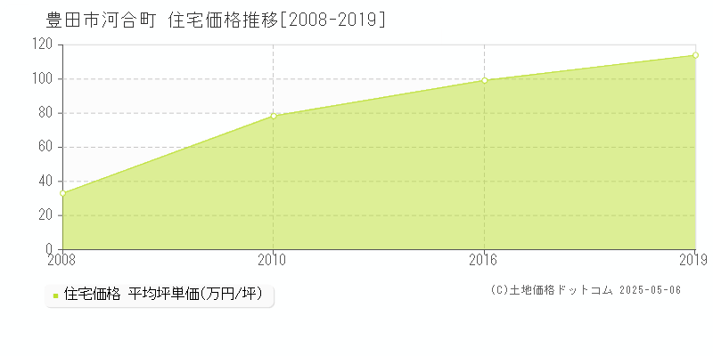 豊田市河合町の住宅価格推移グラフ 