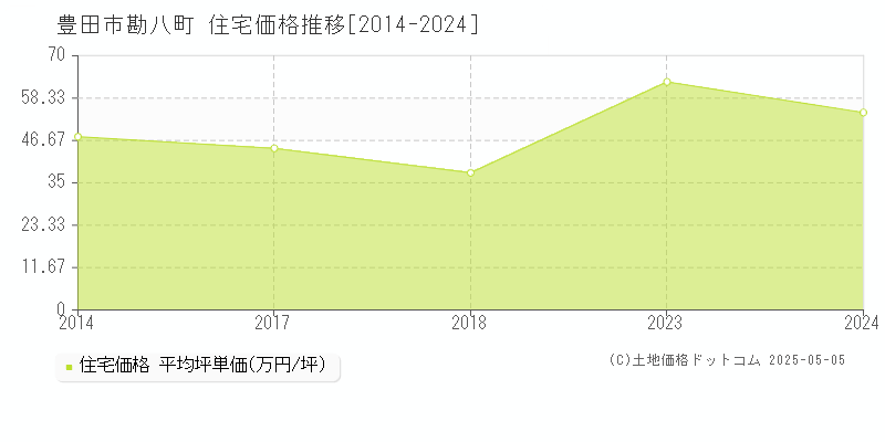 豊田市勘八町の住宅価格推移グラフ 