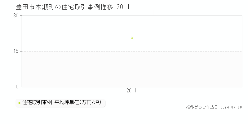 豊田市木瀬町の住宅価格推移グラフ 