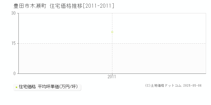 豊田市木瀬町の住宅価格推移グラフ 