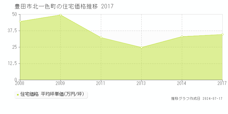 豊田市北一色町の住宅価格推移グラフ 