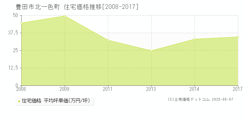 北一色町(豊田市)の住宅価格推移グラフ(坪単価)[2008-2017年]