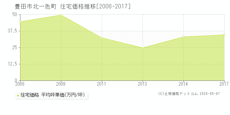 豊田市北一色町の住宅価格推移グラフ 