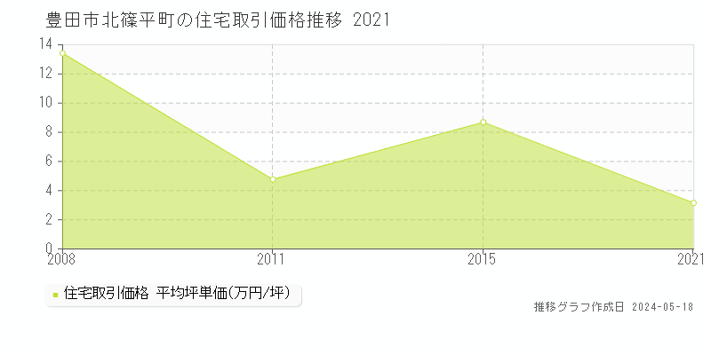 豊田市北篠平町の住宅価格推移グラフ 