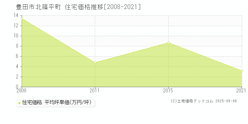 北篠平町(豊田市)の住宅価格推移グラフ(坪単価)[2008-2021年]