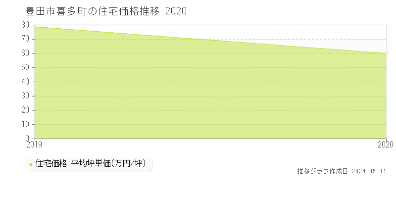豊田市喜多町の住宅価格推移グラフ 