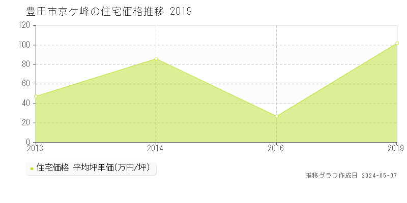 豊田市京ケ峰の住宅価格推移グラフ 