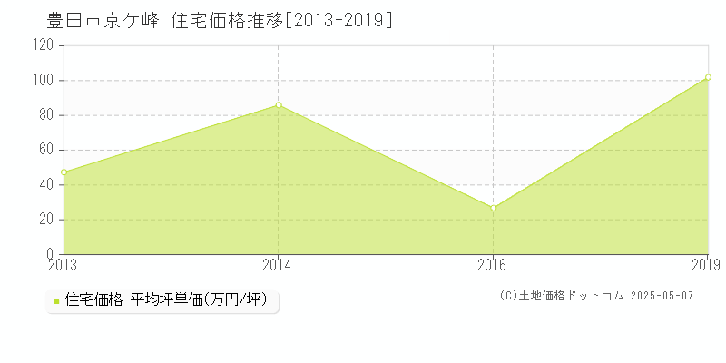 京ケ峰(豊田市)の住宅価格推移グラフ(坪単価)[2013-2019年]