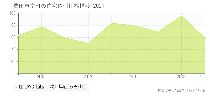 豊田市京町の住宅価格推移グラフ 