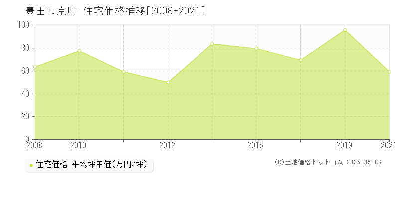 京町(豊田市)の住宅価格推移グラフ(坪単価)[2008-2021年]