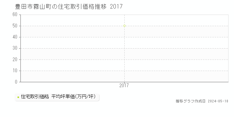 豊田市霧山町の住宅価格推移グラフ 