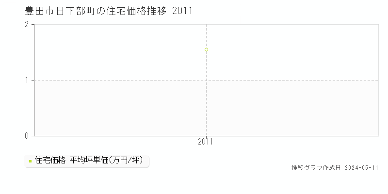 豊田市日下部町の住宅価格推移グラフ 