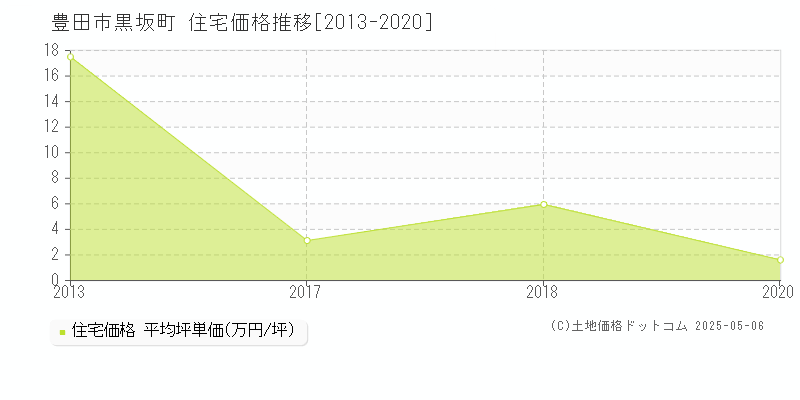 黒坂町(豊田市)の住宅価格推移グラフ(坪単価)[2013-2020年]