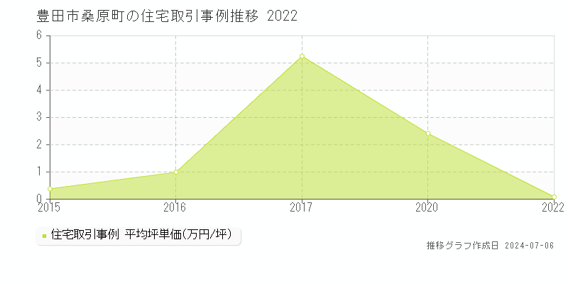 豊田市桑原町の住宅価格推移グラフ 