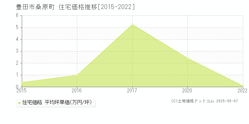 豊田市桑原町の住宅価格推移グラフ 