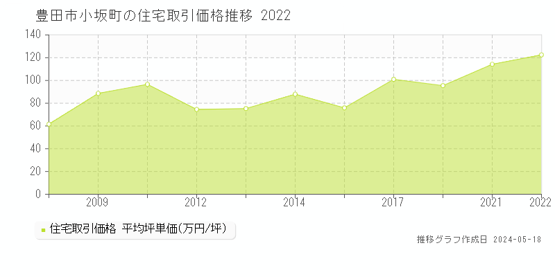 豊田市小坂町の住宅価格推移グラフ 