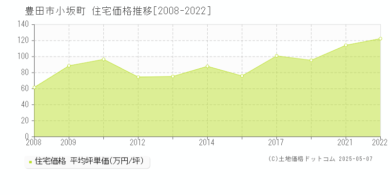 小坂町(豊田市)の住宅価格推移グラフ(坪単価)[2008-2022年]