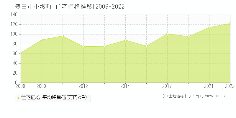 豊田市小坂町の住宅価格推移グラフ 