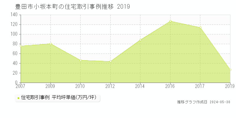 豊田市小坂本町の住宅価格推移グラフ 
