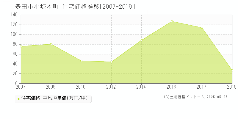 小坂本町(豊田市)の住宅価格推移グラフ(坪単価)[2007-2019年]