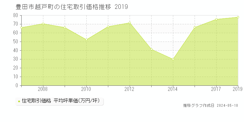 豊田市越戸町の住宅価格推移グラフ 