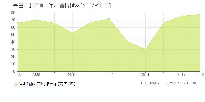越戸町(豊田市)の住宅価格推移グラフ(坪単価)[2007-2019年]