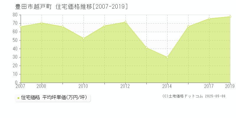 豊田市越戸町の住宅価格推移グラフ 