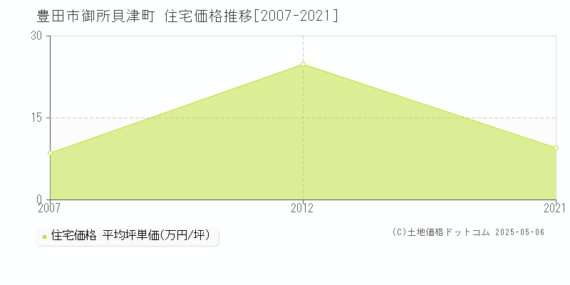 豊田市御所貝津町の住宅価格推移グラフ 