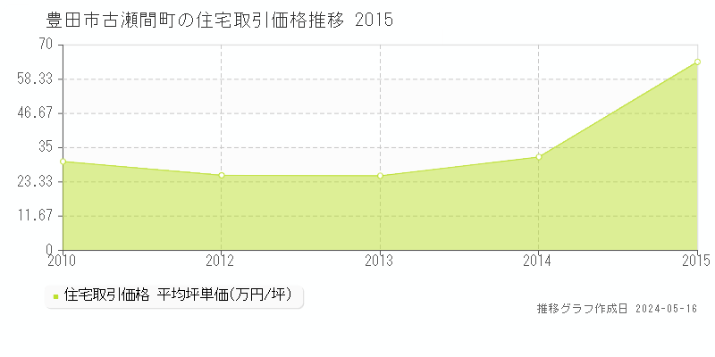 豊田市古瀬間町の住宅価格推移グラフ 