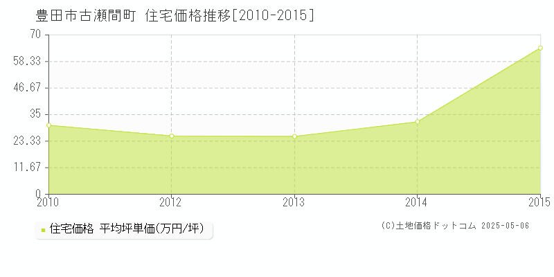 古瀬間町(豊田市)の住宅価格推移グラフ(坪単価)[2010-2015年]