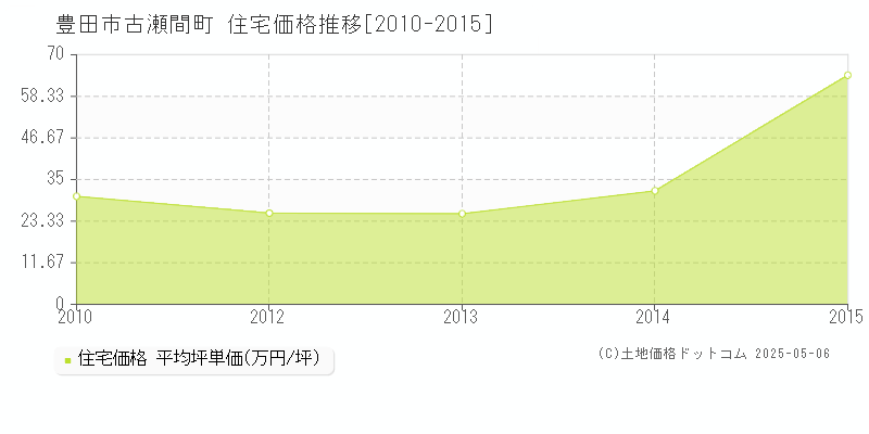 豊田市古瀬間町の住宅価格推移グラフ 