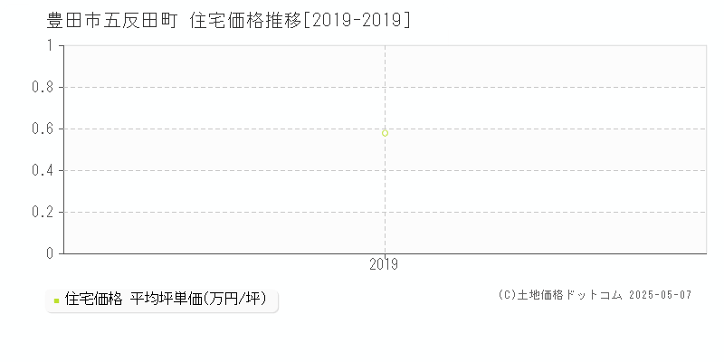 豊田市五反田町の住宅価格推移グラフ 