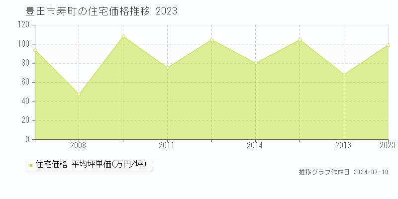 豊田市寿町の住宅価格推移グラフ 