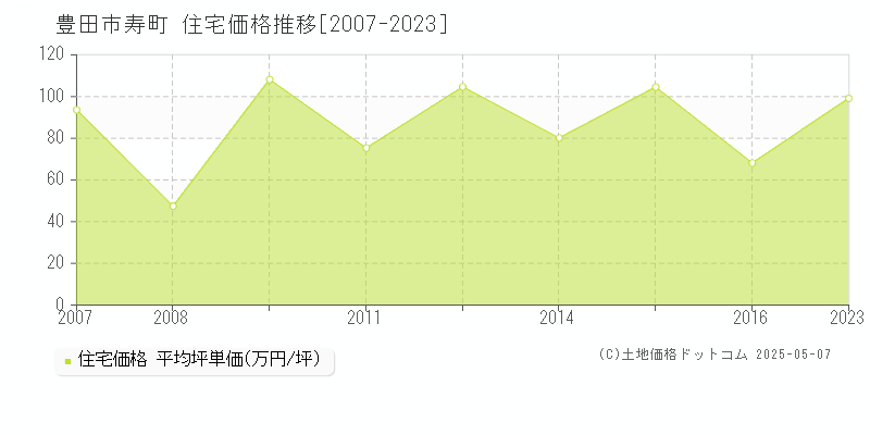 寿町(豊田市)の住宅価格推移グラフ(坪単価)[2007-2023年]