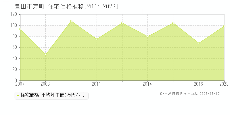 豊田市寿町の住宅価格推移グラフ 