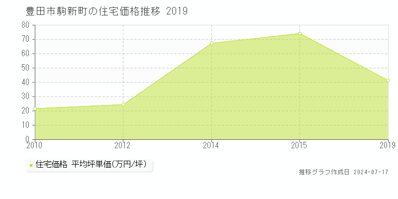 豊田市駒新町の住宅価格推移グラフ 
