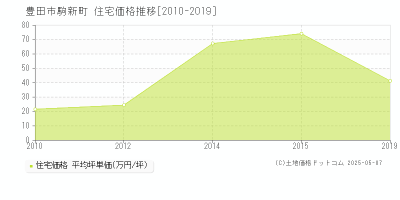 駒新町(豊田市)の住宅価格推移グラフ(坪単価)[2010-2019年]